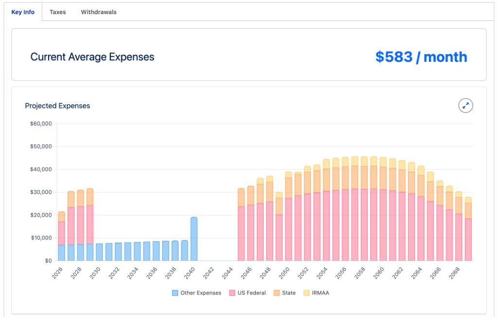 Projected expenses chart with federal, state, and IRMAA tax components