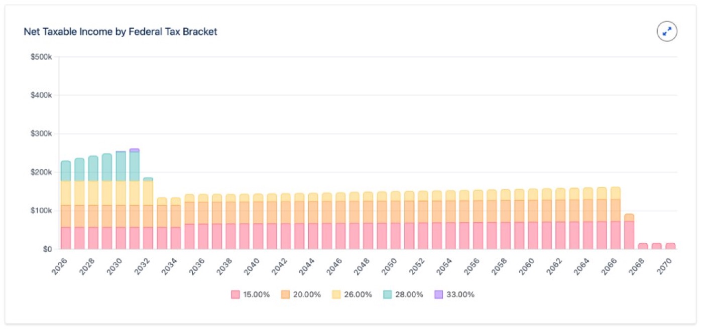 Net Taxable Income by Federal Tax Bracket chart in Financial Planner